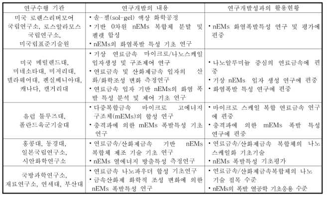 전 세계 고에너지물질 연구개발 내용 및 연구성과 활용 현황