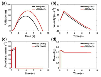 KNSU/nEM (0 & 3 wt%) 복합체 기반 고체추진제 로켓모터를 장착한 소형 로켓의 (a) 비행고도, (b) 속도, (c) 가속도 및 (d) 질량변화 시뮬레이션 결과 그래프