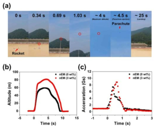 KNSU/nEM (0 & 3 wt%) 복합체 기반 고체추진제 로켓모터를 장착한 소형 발사체 로켓의 (a) 발사장면 스냅샷, 고도-가속도 센서 기반 (b) 비행고도 및 (c) 가속도 측정 결과