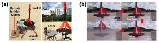 (a) 레이저 광 원격 점화기술을 적용한 소형발사체의 점화 및 발사 시스템 사진 및 (b) 이를 적용한 로켓용 추진제 점화 및 발사 장면 사진