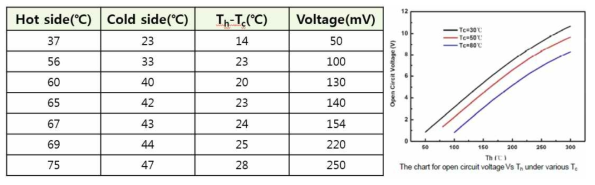 챔버 내부 온도 (200℃)에 따른 hot side와 cold side 온도 변화 및 열전 소자 효율 특성