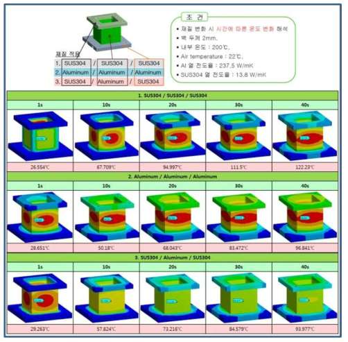 Al과 SUS304 조합에 따른 열 배터리 시스템 온도 분포 현상