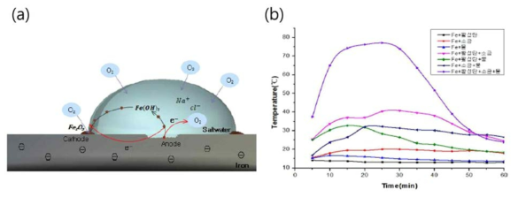 (a) 철의 산화 메커니즘과 (b) 금속분말과 재료의 혼합에 따라 발생하는 산화열 결과