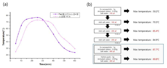 (a) 철 분말 산화반응 종료 후 소금물 추가(140㎕), (b) 소금물 추가량에 따른 반응열