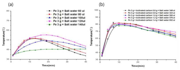 (a) 소금물 양에 따른 산화열, (b) 활성탄 양의 따른 산화열