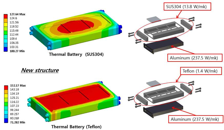 2nd generation 열 배터리 시스템의 설계 모형과 열 해석 결과