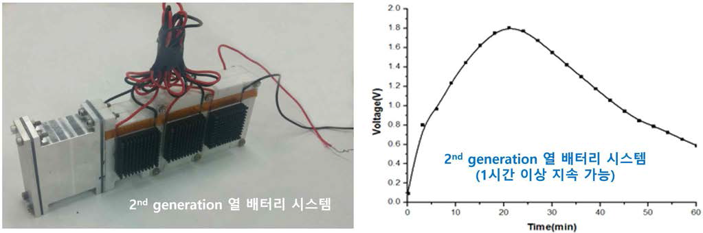 2nd generation 열 배터리 시스템 및 출력 전압 측정 결과