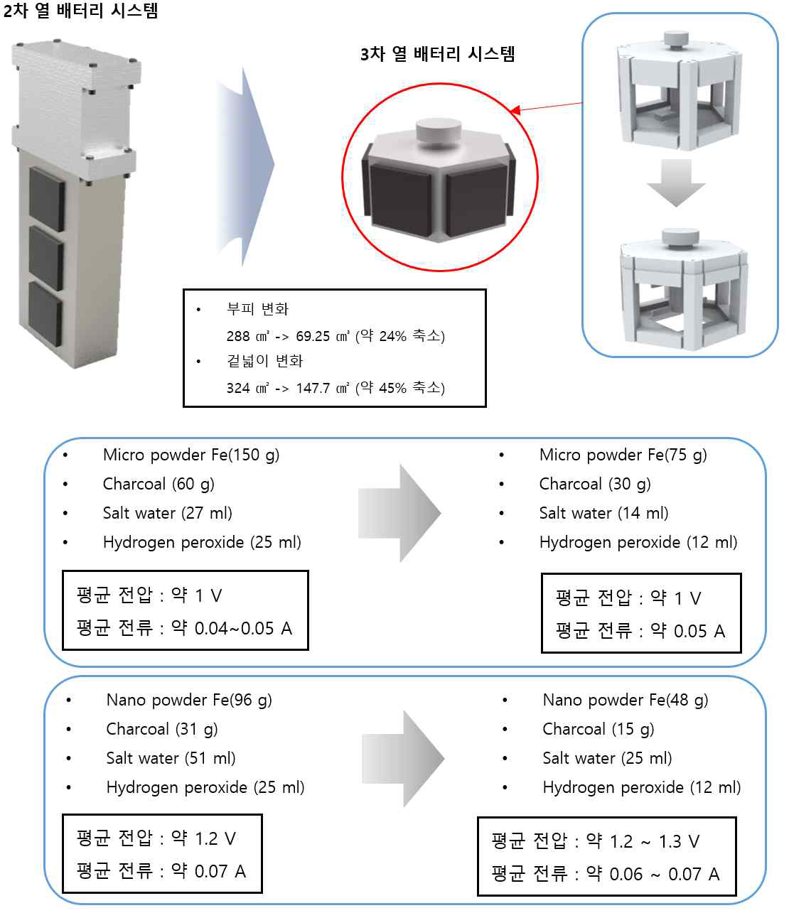 3rd generation 열 배터리 시스템 및 출력 전압 측정 결과