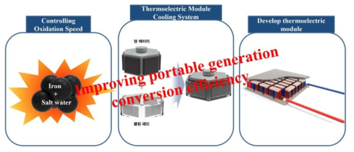 열 배터리 성능 향상을 위한 열전소자 쿨링 시스템 제안