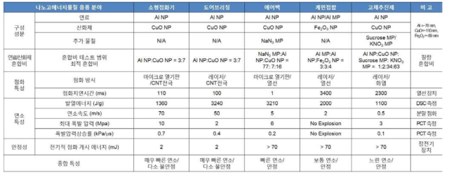 부산대학교에서 중점적으로 수행한 나노고에너지 복합체 물질을 응용한 민군기술협력 분야별 최적 물질 조성 및 점화/연소/폭발/안정성 특성 요약