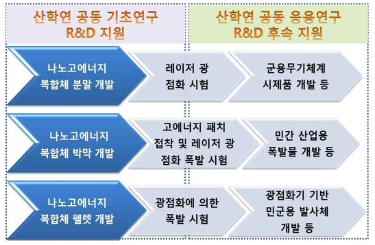 산학연 공동 응용연구 R&D 추가 후속지원 필요성 및 적용 가능분야 제시 개요도