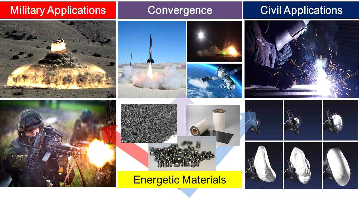 고에너지물질의 민군기술협력 분야 연구 연계 가능 분야 (예. 무기체계, 추진제, 산업용 폭발물 등) 개요도