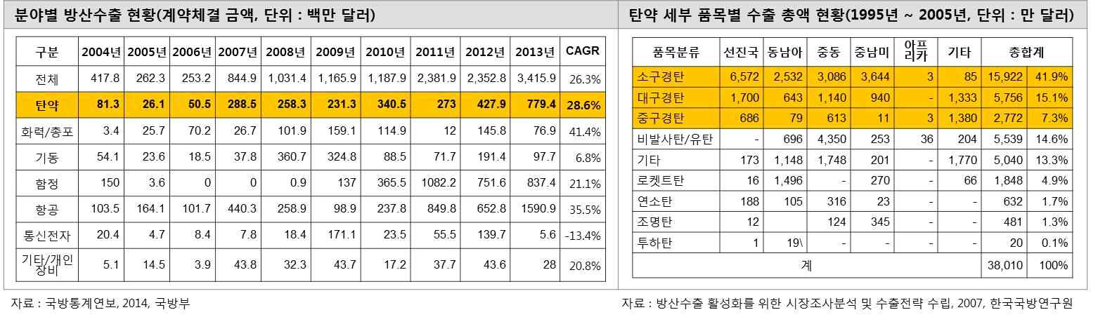 분야별 방산수출 현황 및 나노고에너지물질 적용 가능 탄약의 세부 품목별 수출 총액 현황