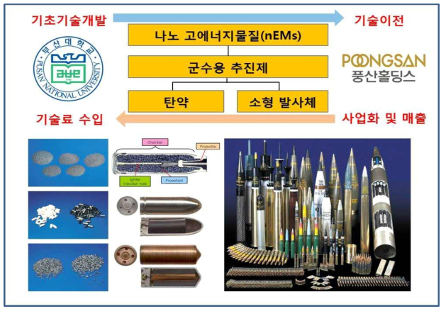 부산대학교/(주)풍산홀딩스 산학기관 간의 나노고에너지물질의 추진제 분야 기술이전 및 사업화 개요도