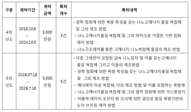 부산대학교에서 ㈜풍산홀딩스로 이루어진 기술이전 세부 내용