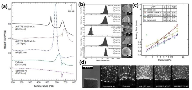 (a) Al 분말의 형태와 크기에 따른 Temp. vs Heat Flow 비교, (b) 각 조건별로 혼합된 분말의 입도분포를 나타낸 결과, (c) Al 분말 조건에 따른 Burning rate 측정 결과 비교, (d) 5 mm 펠렛 형태의 연료금속의 연소거동에 대한 고속카메라 측정결과 Snapshots