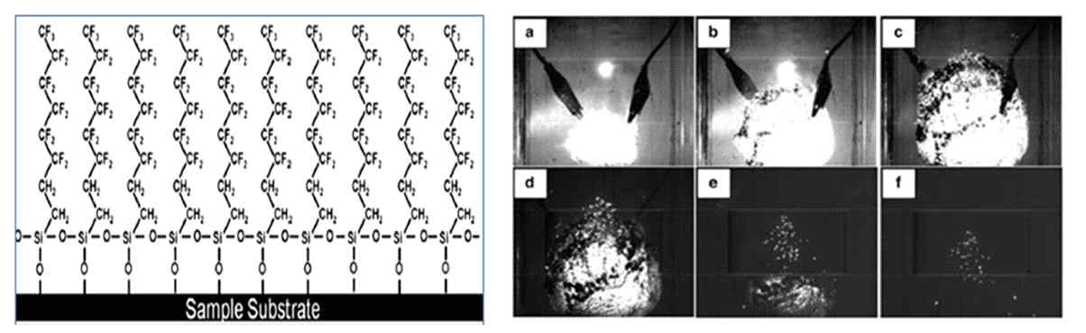 (좌) Al/CuO 펠렛 표면에 Self-Assembly Monolayer (SAM)로 생성된 탄화불소(FC) 박막 모식도, (우) FC/Al/CuO 펠렛의 외부 전원공급에 의한 전기저항선 점화 및 폭발 반응 시 Snapshots