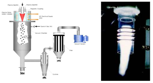 열플라즈마를 이용한 나노분말 제조 모식도 및 Induction Plasma