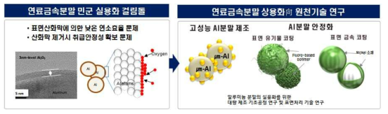 Al 분말 관련 실용화 걸림돌 및 원천기술 개발 개요