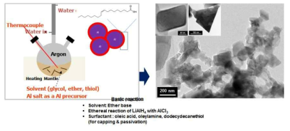 Al 나노입자 제조공정 개념도 및 유기물 코팅 공정된 Al 나노입자 제조