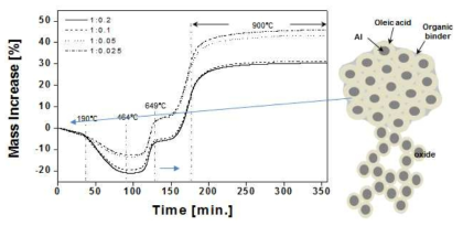 Oleic Acid가 표면 코팅된 Al 나노입자의 열분석 데이터와 유기물 코팅층이 형성된 Al 나노입자군 개념도