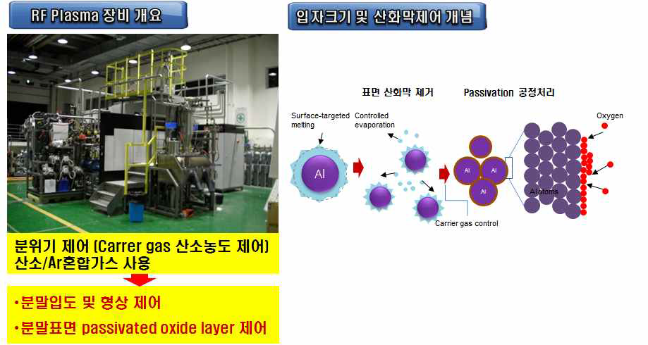 (좌) 플라즈마 기상공정을 구현할 수 있는 장비 [TEKNA, 30 kW급 재료연구소 보유] 사진과 (우) 알루미늄 입자 표면 산화막 제어 개념도