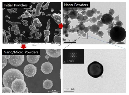 플라즈마 기상공정 기술을 통해 구현할 수 있는 Al 나노분말 (우상)과 Al 나노분말이 마이크론 분말 표면에 부착된 형태의 Nano/Micro Al 분말의 SEM사진 (좌하) 및 나노분말 TEM사진 (우하)