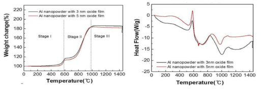 (좌) 산화막 두께에 따른 열적 산화거동을 나타내는 TGA 그래프, (우) 산화막 두께에 따른 열시차 분석 결과를 나타낸 DSC 그래프