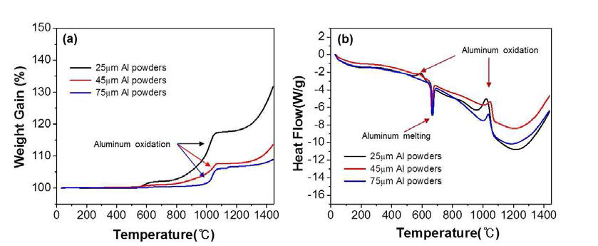 (좌) Al 분말의 입도에 따른 열적산화거동을 나타내는 TGA 그래프 (우) Al 분말의 입도에 따른 DSC 그래프