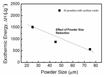 Al 분말의 입도에 따른 열적산화 발열량 비교 결과 그래프