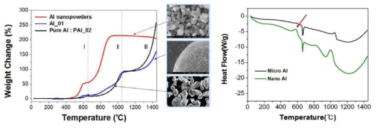 (좌) Al 연료금속 열분석(TGA) 결과 비교 및 (우) 열유량(DSC) 변화 거동 분석 [Al_01 (구형 마이크로분말, 100 ㎛), PAl_02 (불규칙형상분말, 100 ㎛)]