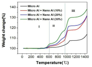 불규칙형상 100 ㎛ Al 분말과 200 nm급 Al 분말의 혼합비에 따른 TGA 분석 결과 그래프