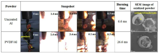 (위) Al 나노분말의 flame ignition거동, (아래) 100 ㎛급 Al 분말의 flame ignition에 의한 연소 특성 snapshots