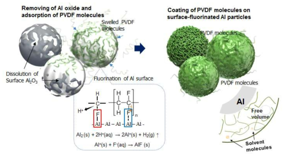 Polyvinylidene Fluoride(PVDF)를 Al 분말 표면에 산화막 대체소재로 코팅하는 합성공정 개념도 (Al-F 반응을 기반으로 하여 Al 분말 표면에 PVDF 물질 형성)