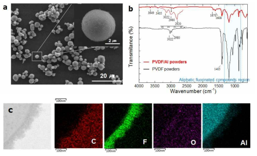 (a) PVDF가 코팅된 Al 분말의 SEM 이미지, (b) PVDF가 코팅된 Al 분말에 대한 FT-IR 측정 결과를 PVDF 소재와 비교 (두 소재사이의 Aliphatic fluorinated compounds region이 동일), (c) 투과전자현미경을 이용한 EDS 분석결과 이미지 (carbon, fluorine, oxygen 및 Al 원자 분포가 색깔로 표현되어 있음)