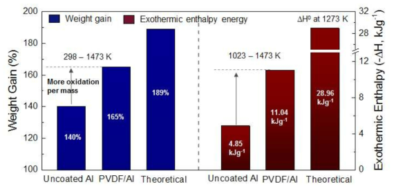 PVDF코팅 Al 분말과 표면 산화막이 존재하는 Al 분말 (5 ㎛)의 Heat Flow 비교 (빗금친 영역이 발열량) PVDF/Al 분말과 표면 산화막 존재하는 Al 분말의 무게증가량과 발열반응에 의하여 발생한 발열량 비교 (Pure Al의 이론적인 산화에 의한 무게 증가 및 발열량)