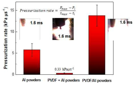 동일한 양의 산화제 (CuO, 70 wt%)와 혼합한 Al 분말의 Pressure Cell Test 결과 비교