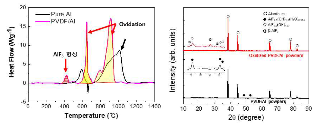 (좌) 5 ㎛급 Al 분말 표면 PVDF 코팅 소재의 온도에 따른 Heat Flow 변화, (우) 산화에 따른 생성물 분석 (XRD 결과)