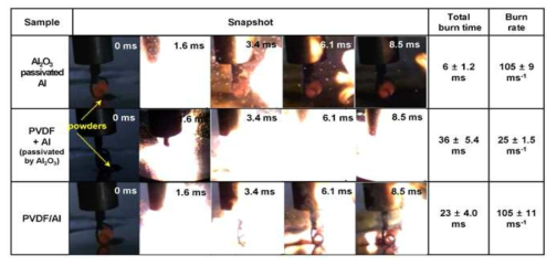 Al 분말과 PVDF 코팅된 Al 분말, 그리고 Al/PVDF 혼합된 분말의 점화 시 연소속도와 총연소시간 측정 결과 비교