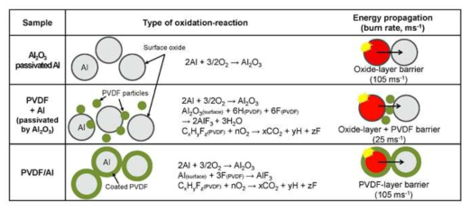 PVDF 코팅된 알루미늄 분말의 연소거동 메커니즘 개략도