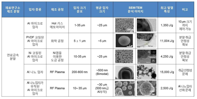 재료연구소에서 본 연구를 통해 제조한 알루미늄 금속 제조 공정 및 분말 특성 요약