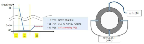 가스 애토마이저 하부 챔버 산소 분량 제어 그래프 및 설치 개념도