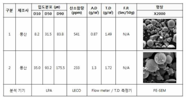 가스 애토마이저로 제조한 Al 분말 특성 분석