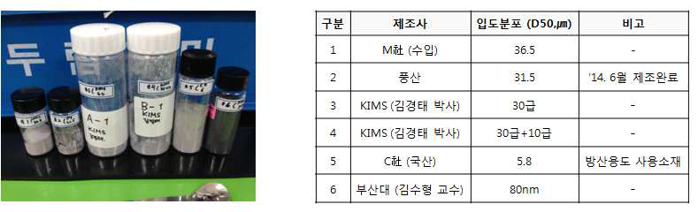 시험 샘플 사진(좌) 및 시험 샘플 종류(우)