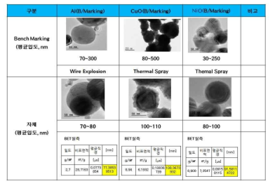 가스 애토마이저/나노반응기를 이용하여 생성된 금속/산화제 나노분말 분석 결과
