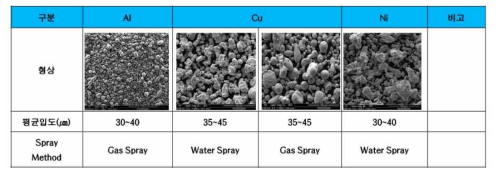 가스 및 수분사를 통해 생성된 마이크론급 Al/Cu/Ni 금속 분말 제조 형상 및 입도 비교