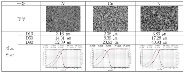 원료금속 분말 입도 분포 측정 결과 (열플라즈마 원소재)
