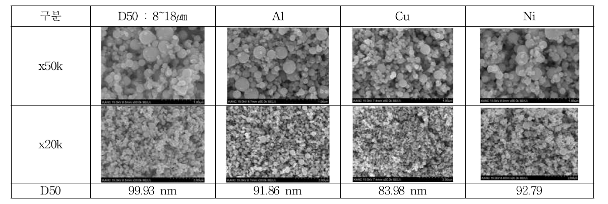 열플라즈마 공정에 의해 생성된 나노분말 입도비교