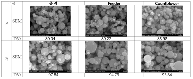 열 플라즈마 제조 조건에 따른 평균입도 비교