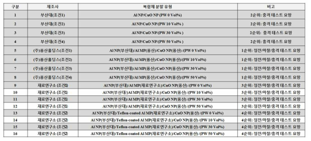 마찰, 정전기, 충격민감도 시험평가용 복합체 샘플 종류